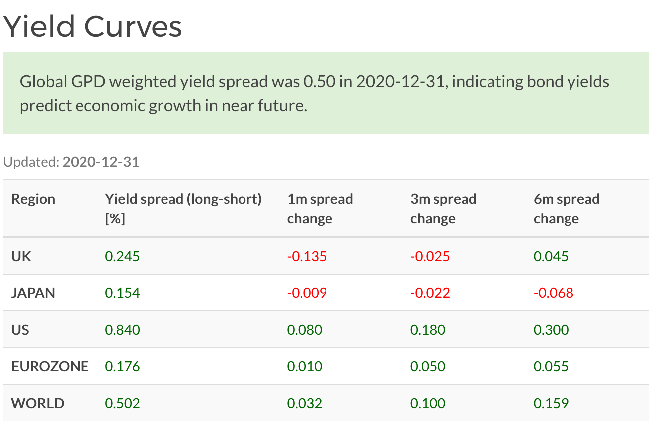 World Government yield spreads, December 2020
