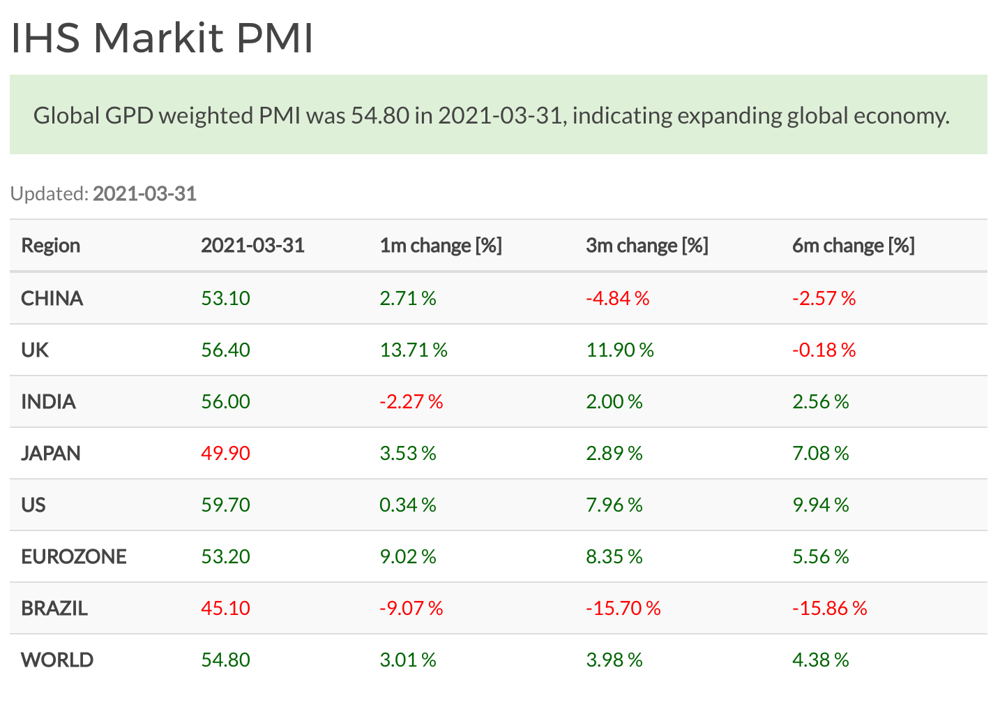 World Composite PMI, March 2021