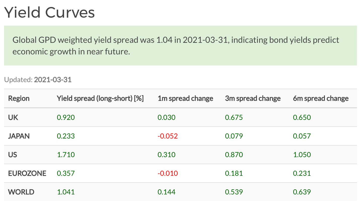 World Government yield spreads, March 2021