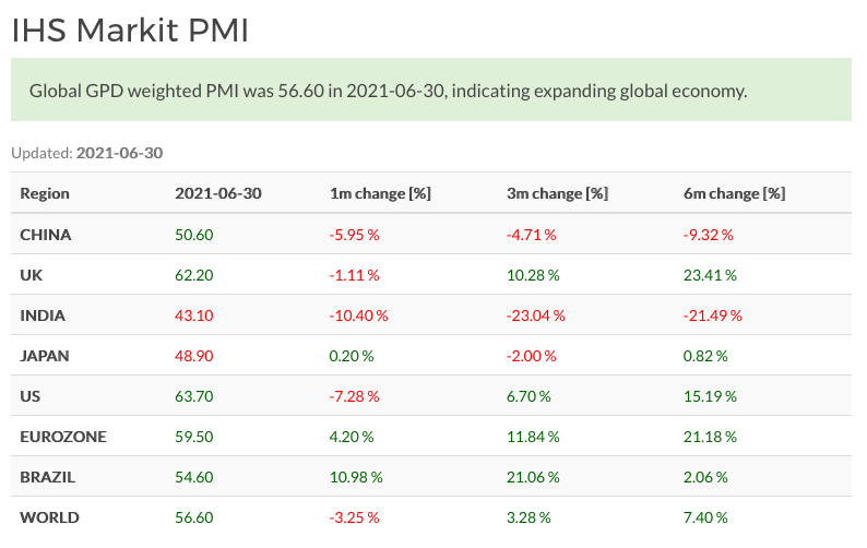 World Composite PMI, June 2021