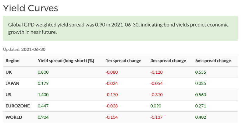 World government bond yield spreads, June 2021