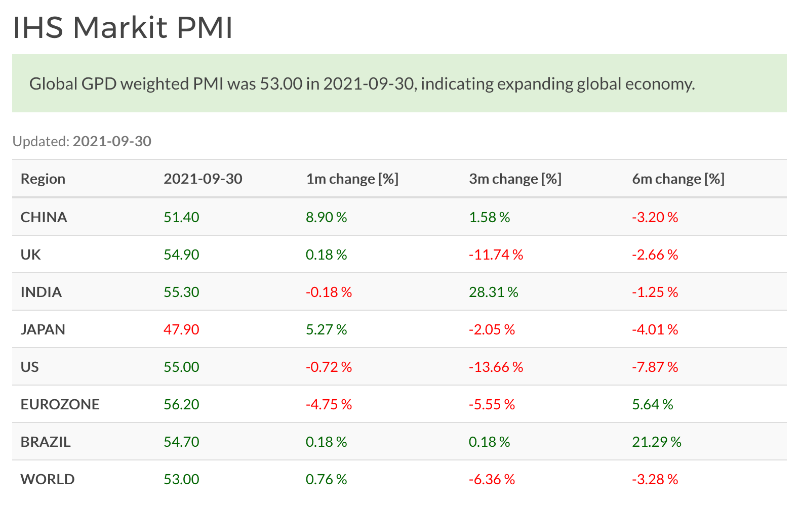 World Composite PMI, September 2021