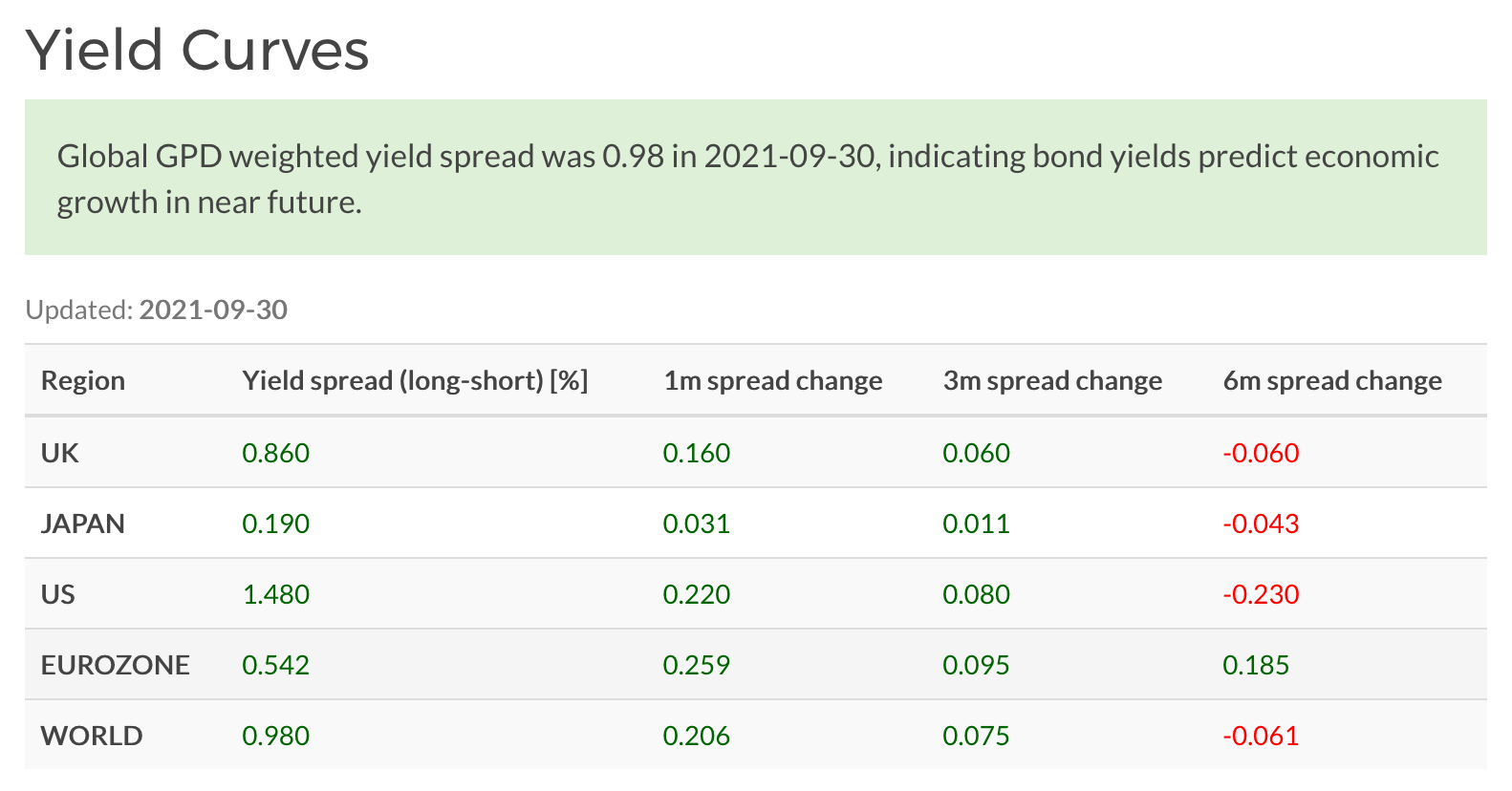 World government bond yield spreads, September 2021