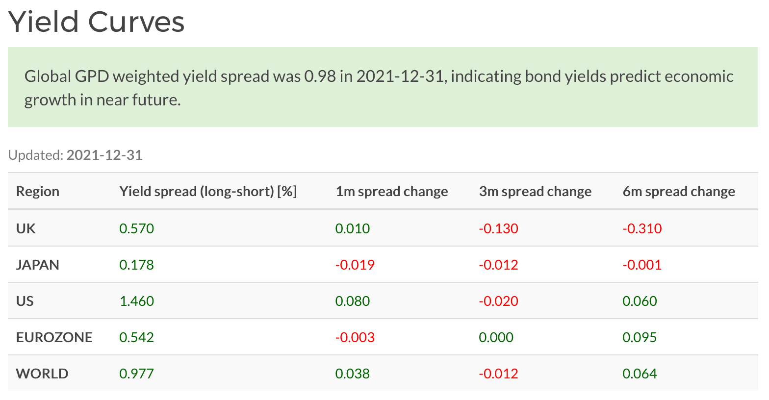 World government bond yield spreads, December 2021