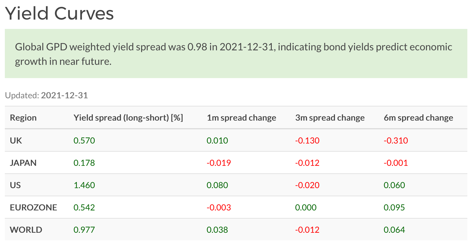 World government bond yield spreads, December 2022