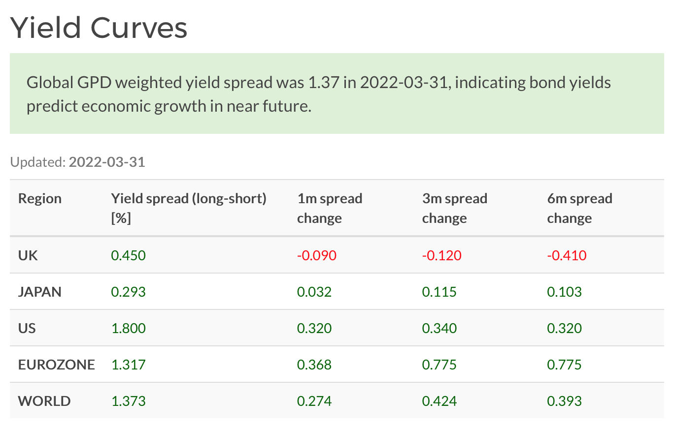 World government bond yield spreads, March 2022