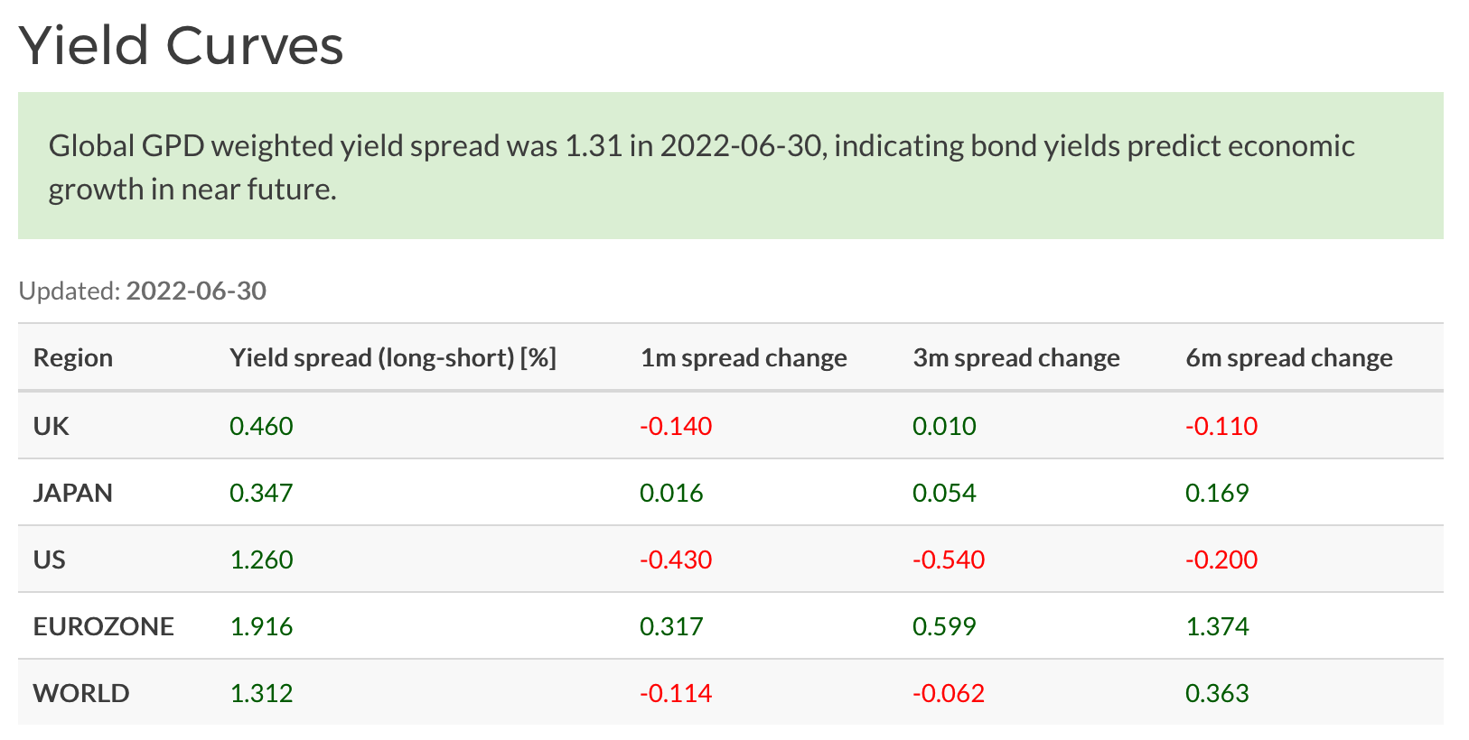 World government bond yield spreads, June 2022
