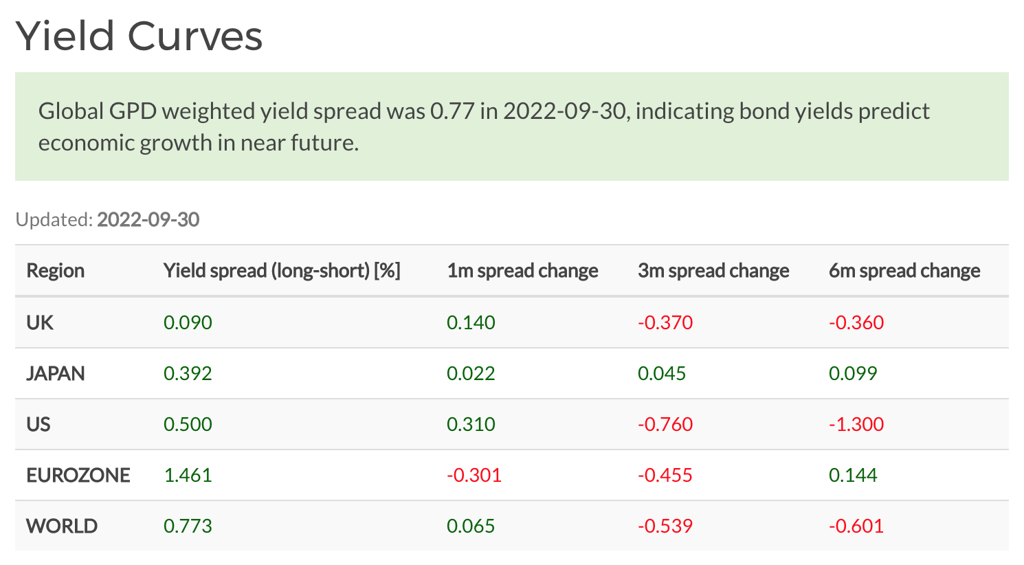 World government bond yield spreads, September 2022