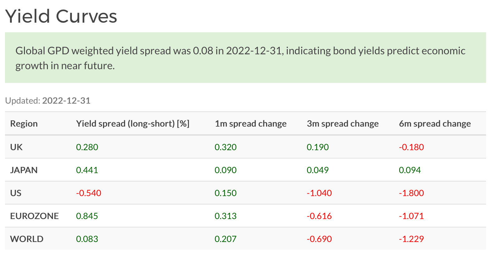 World government bond yield spreads, December 2022