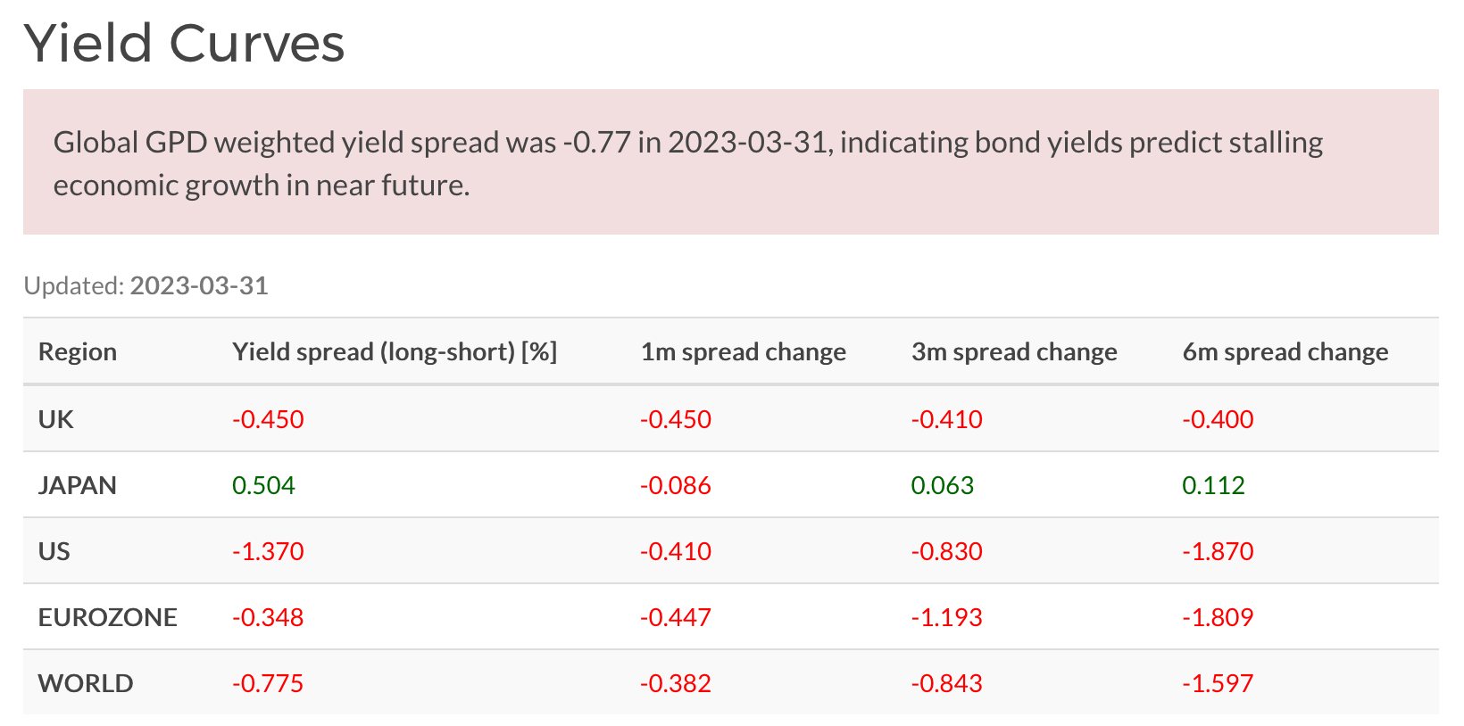 World government bond yield spreads, March 2023