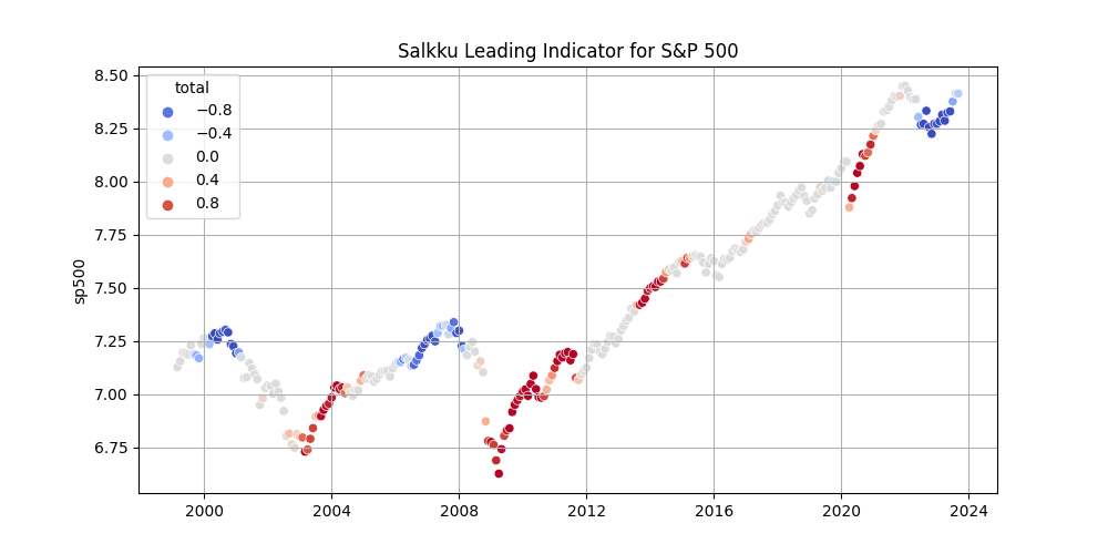 Salkku leading indicator for S&P 500, October 2023
