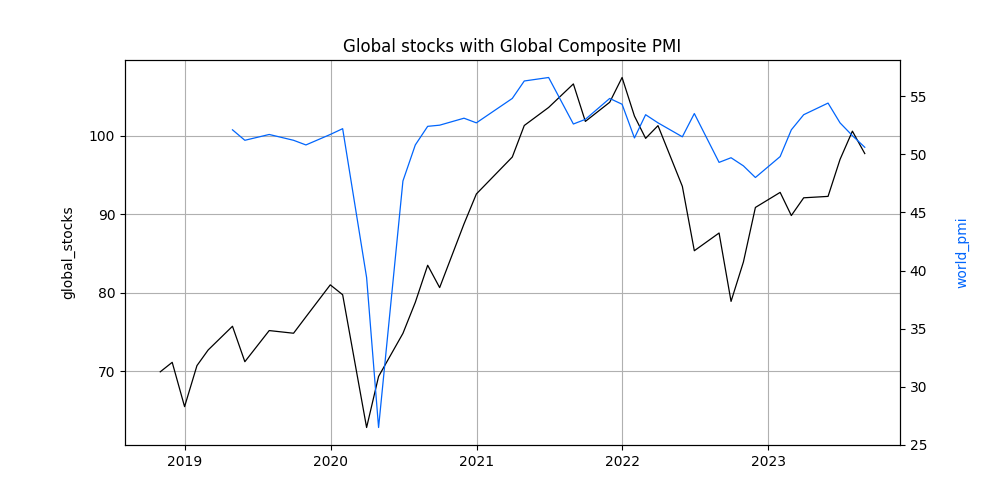 Global Composite PMI, September 2023