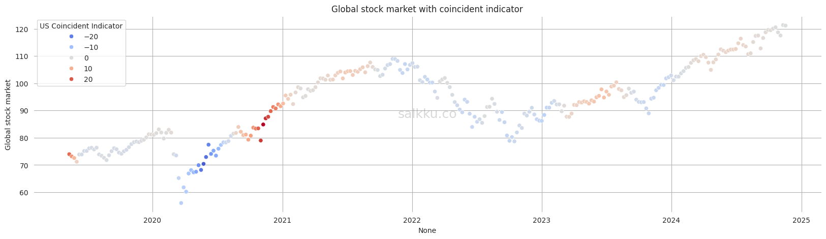 Salkku Coincident Indicator for world markets, November 2024