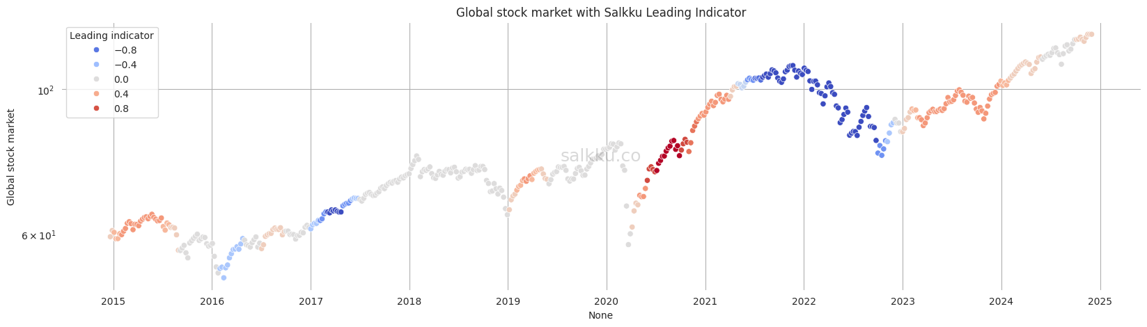 Salkku Leading Indicator for world markets, November 2024