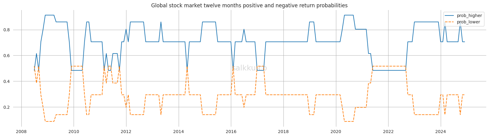 Salkku Leading Indicator prediction for world markets, November 2024