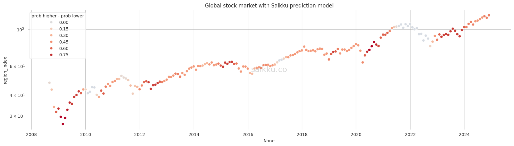 Salkku Leading Indicator prediction for world markets, November 2024