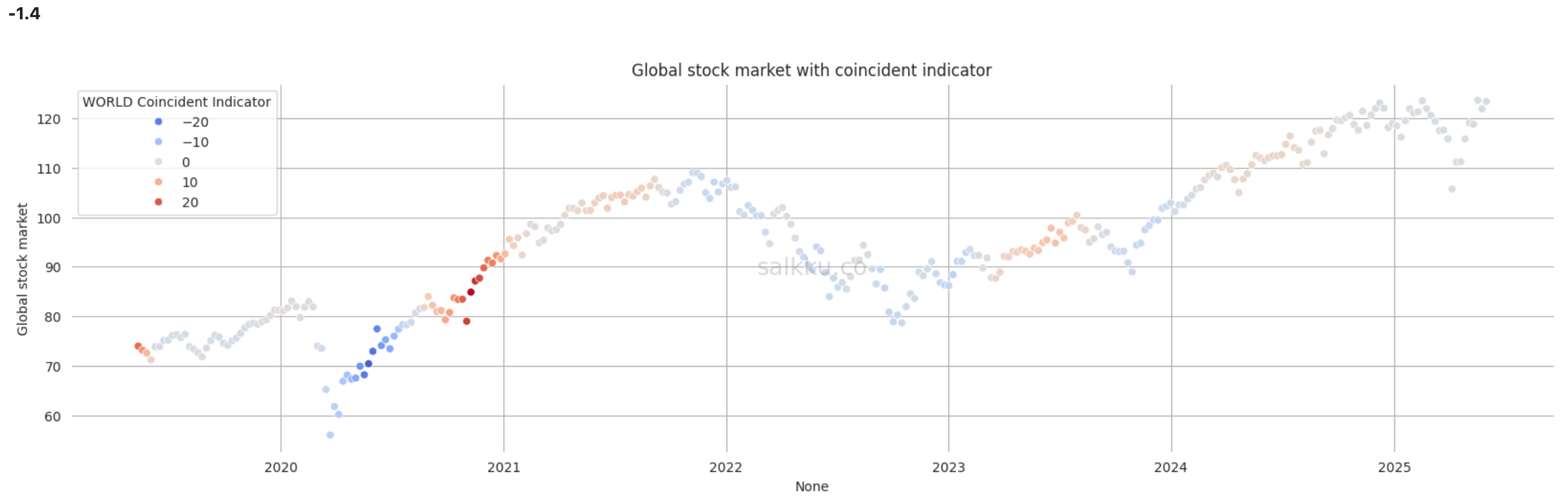 Salkku Coincident Indicator for world markets, May 2025