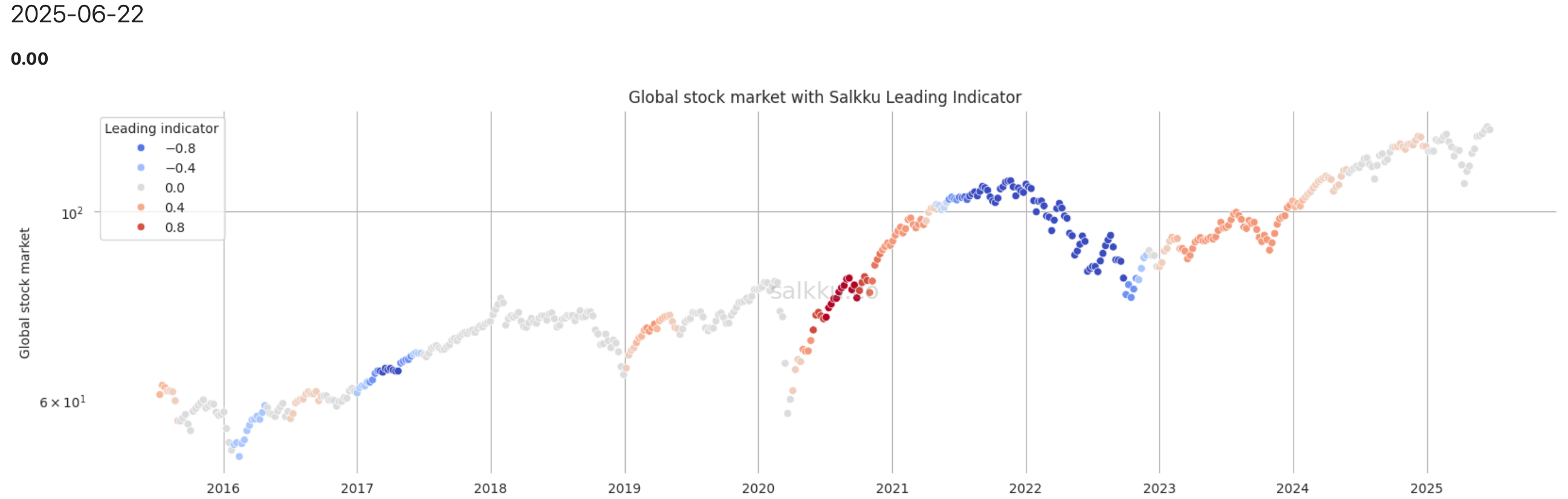 Salkku Leading Indicator for world markets, May 2025