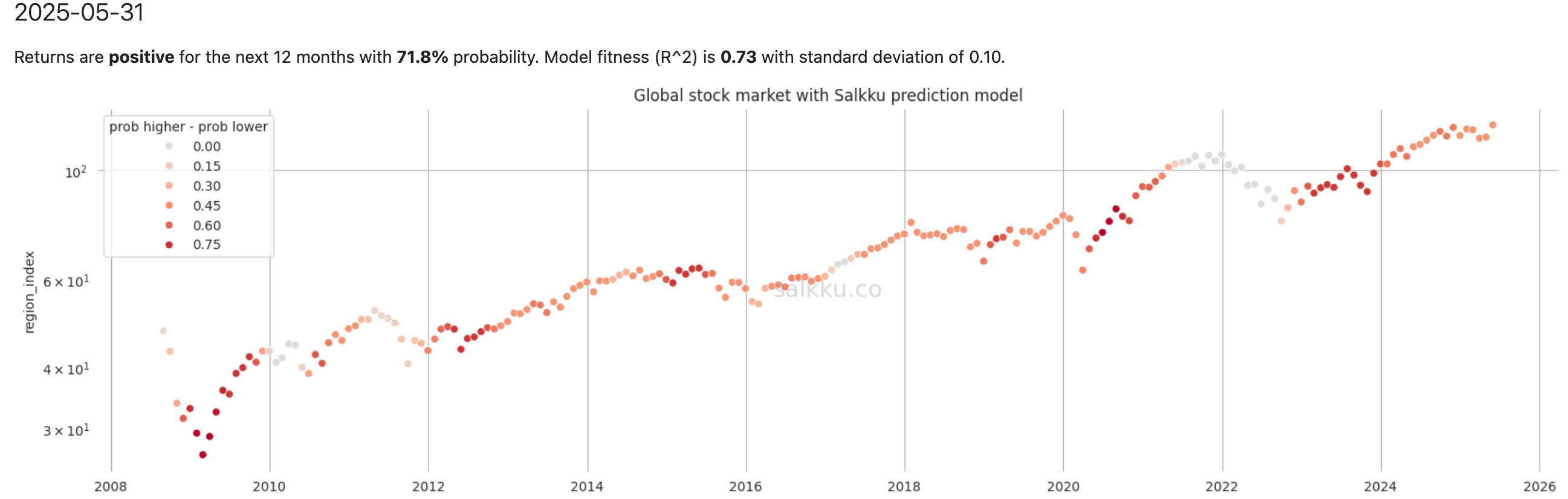 Salkku Leading Indicator prediction for world markets, May 2025