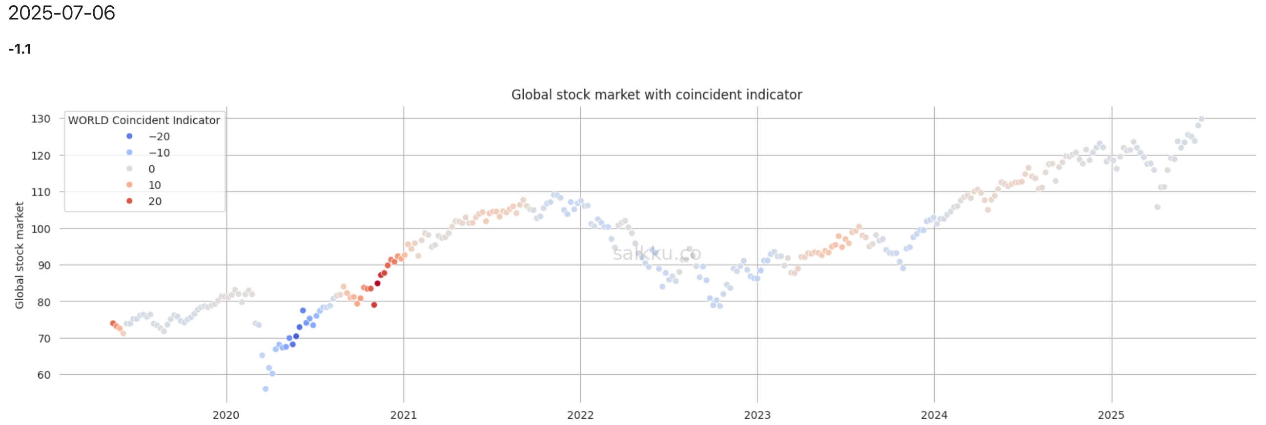 Salkku Coincident Indicator for world markets, June 2025