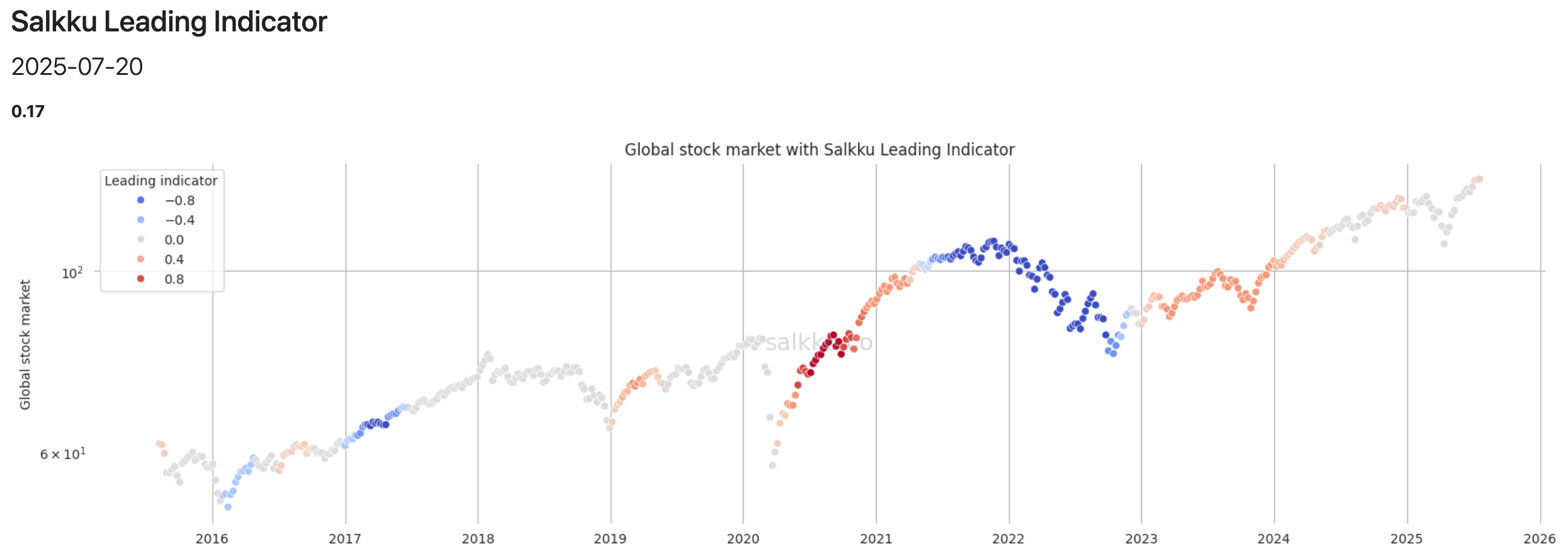 Salkku Leading Indicator for world markets, June 2025