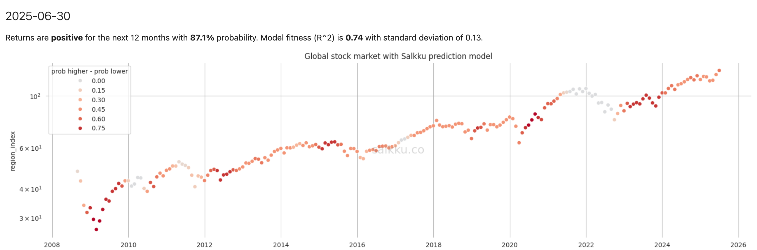 Salkku Leading Indicator prediction for world markets, June 2025