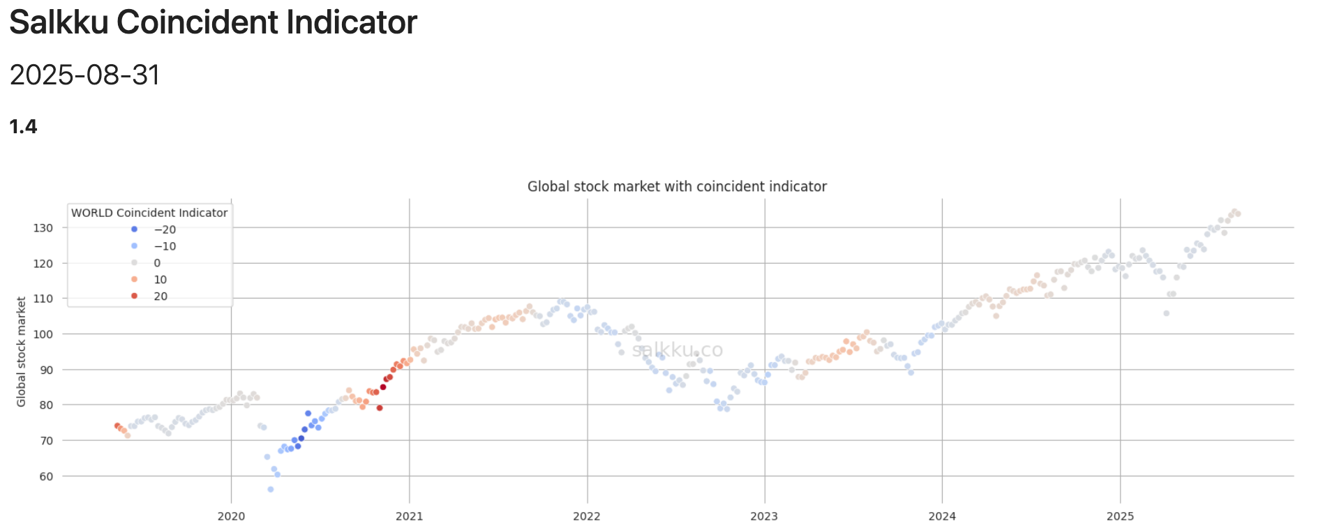 Salkku Coincident Indicator for world markets, September 2025