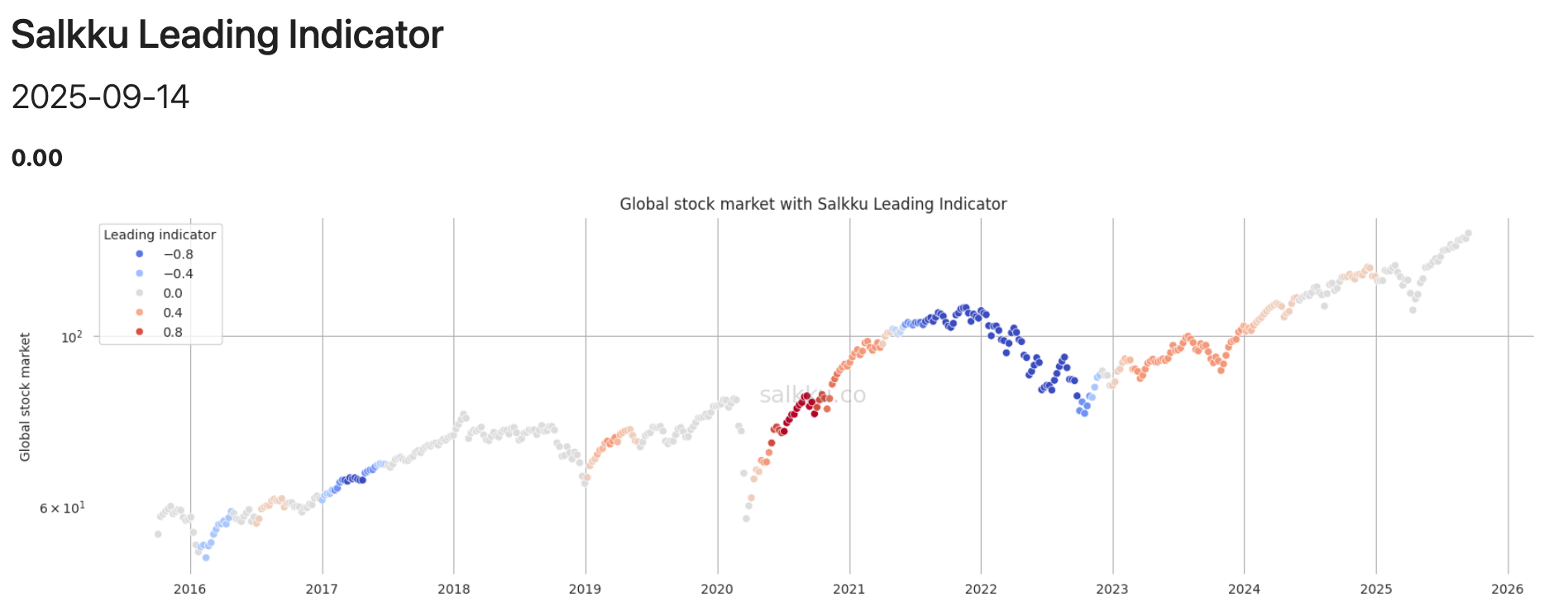 Salkku Leading Indicator for world markets, September 2025