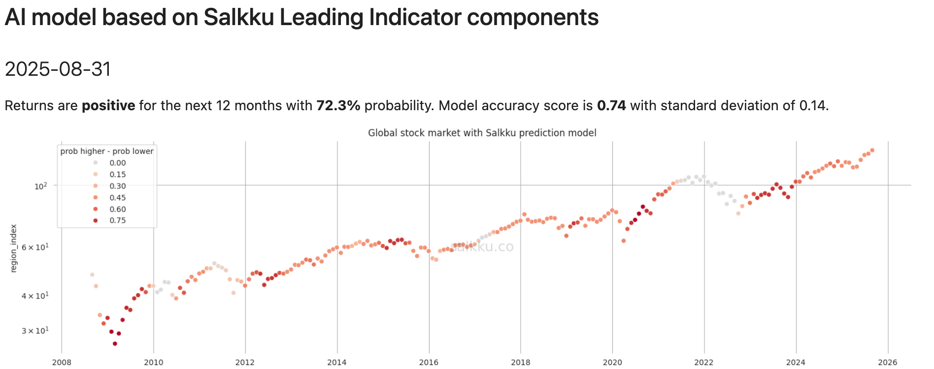 Salkku Leading Indicator prediction for world markets, September 2025