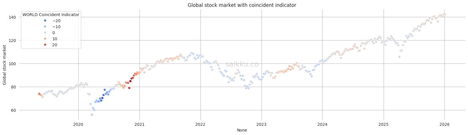 Salkku Coincident Indicator for world markets, January 2026