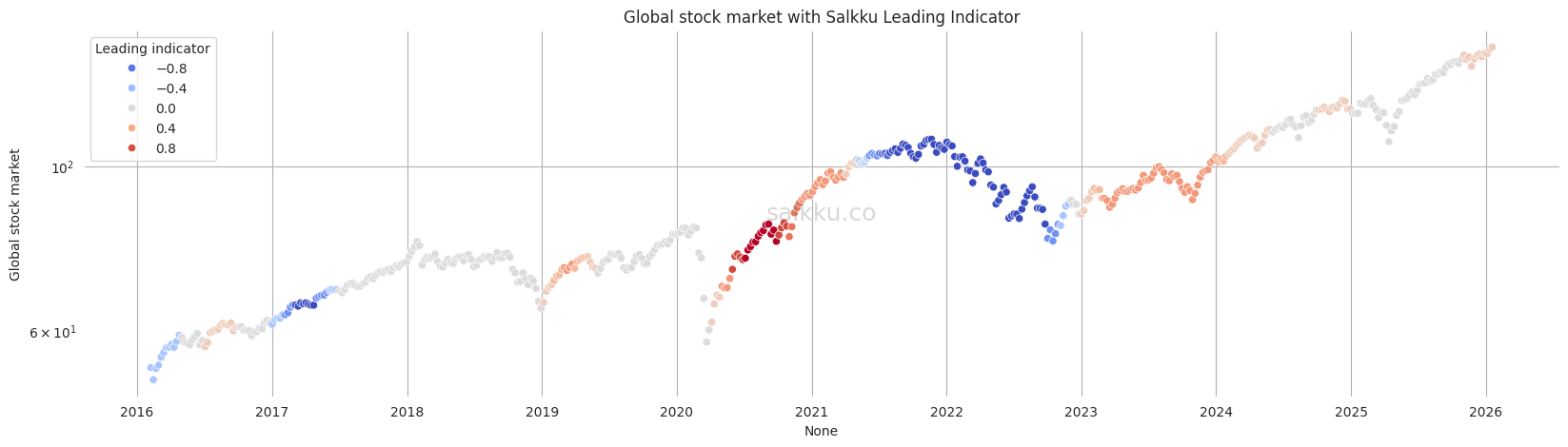 Salkku Leading Indicator for world markets, January 2026