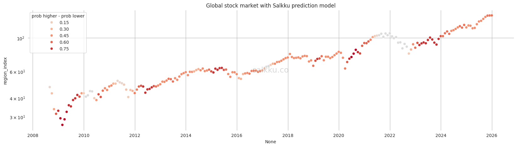Salkku Leading Indicator prediction for world markets, January 2026