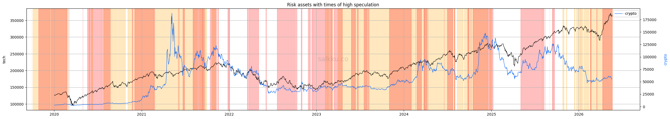 Risk asset cycles, May 2026