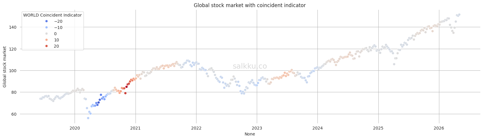 Salkku Coincident Indicator for world markets, May 2026