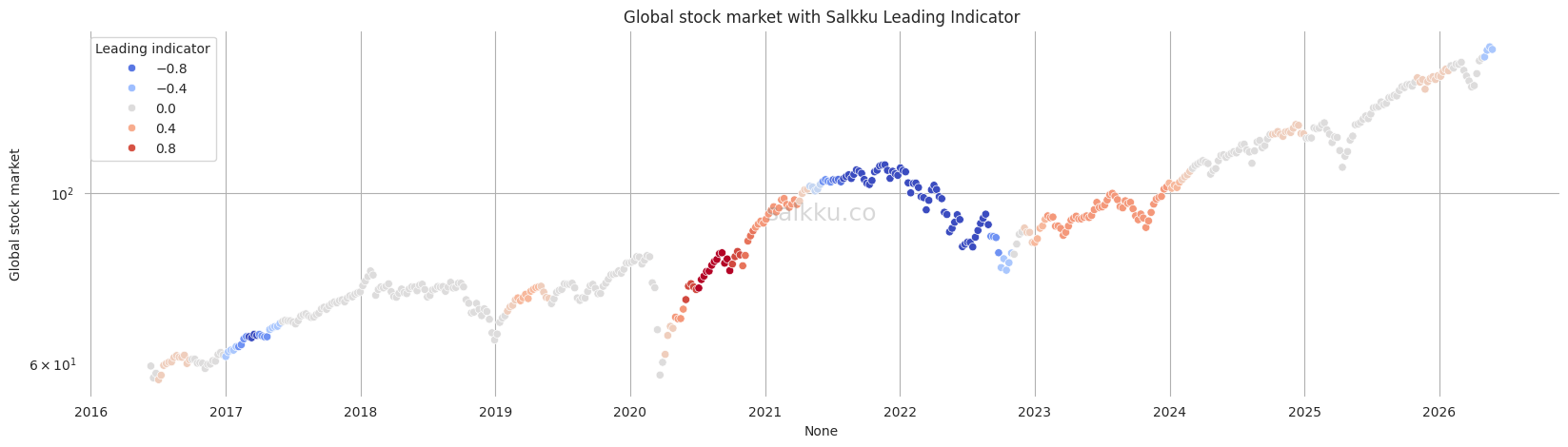 Salkku Leading Indicator for world markets, May 2026