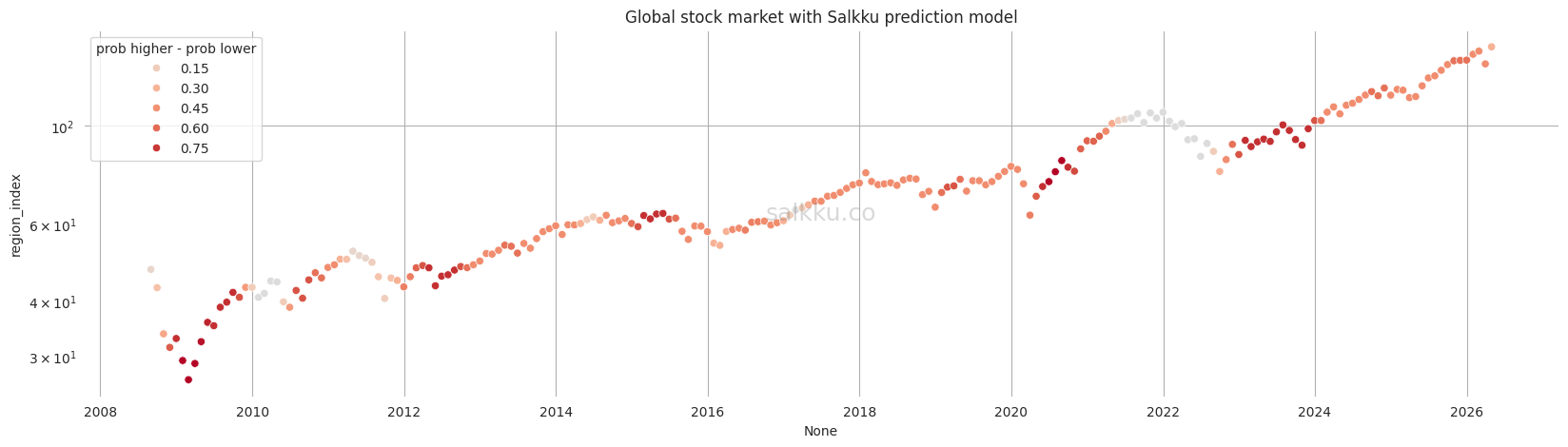 Salkku Leading Indicator prediction for world markets, May 2026