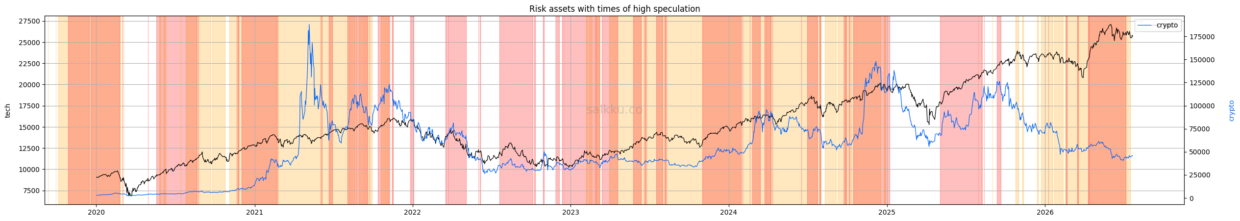 Risk asset cycles, July, 2026