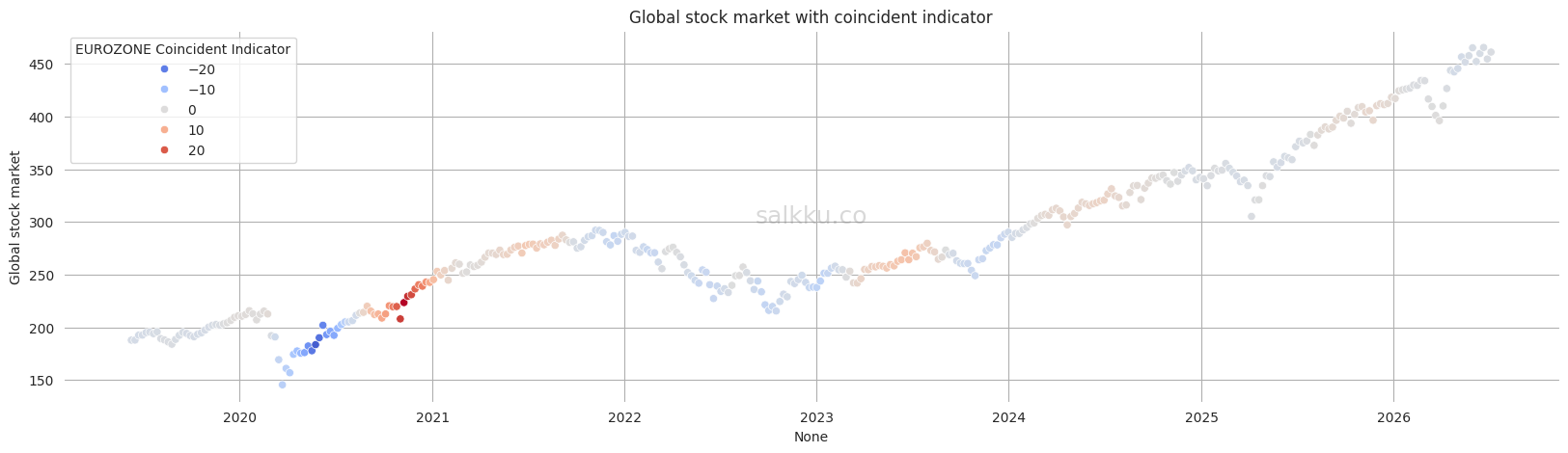 Salkku Coincident Indicator for world markets, July, 2026