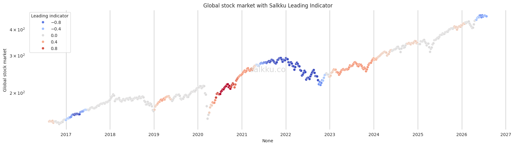 Salkku Leading Indicator for world markets, July, 2026