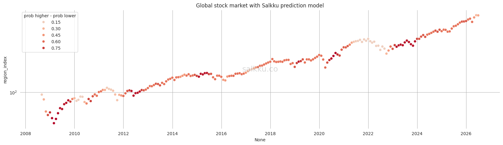 Salkku Leading Indicator prediction for world markets, July, 2026