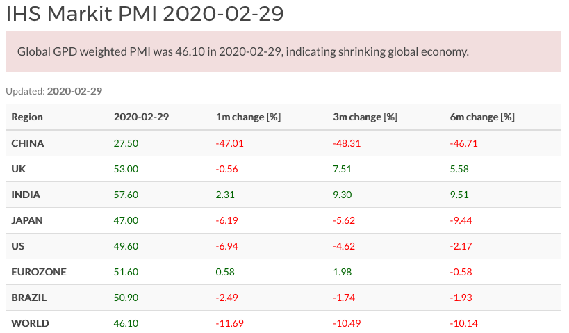 World Composite PMI February 2020