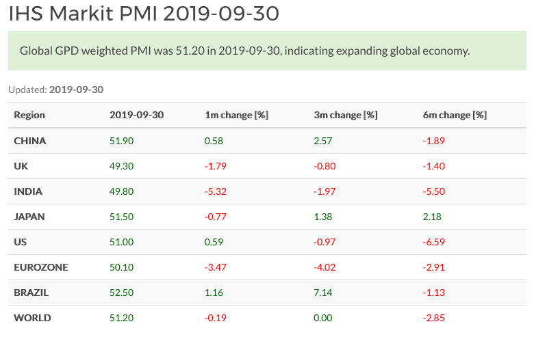 World Composite PMI September 2019