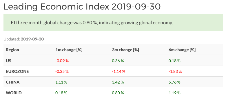 World LEI September 2019