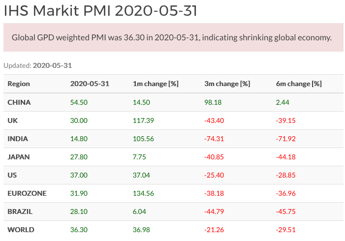 World Composite PMI May 2020